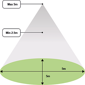 RCM-diagram